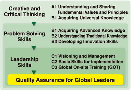 Quality Assurance for Global Leades