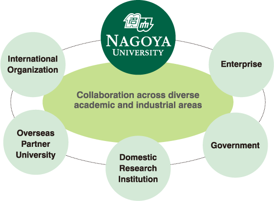 Collaboration across diverse academic and industrial areas