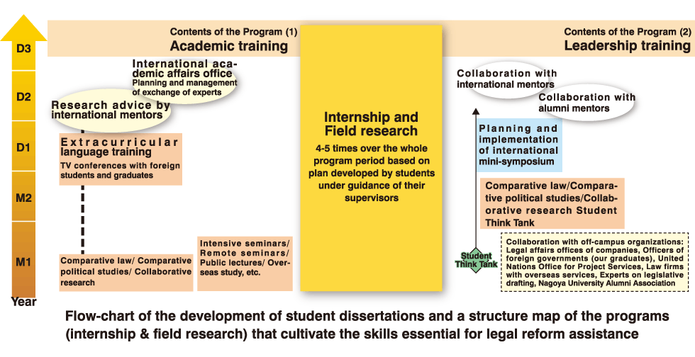 Flow-chart of the development of student dissertations and a structure map of the programs (internship & field research) that cultivate the skills essential for legal reform assistance