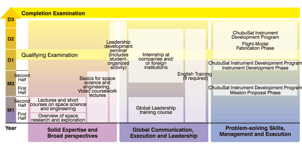 An educational framework that emphasizes the qualities, expertise, and practices required in space exploration leaders