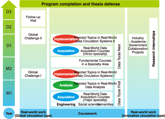 Course work to acquire high expertise and real-world work to develop practical skills