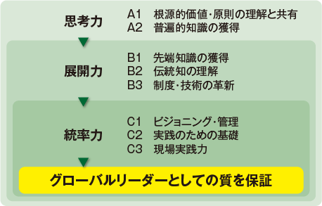 グローバルリーダーとしての質を保証