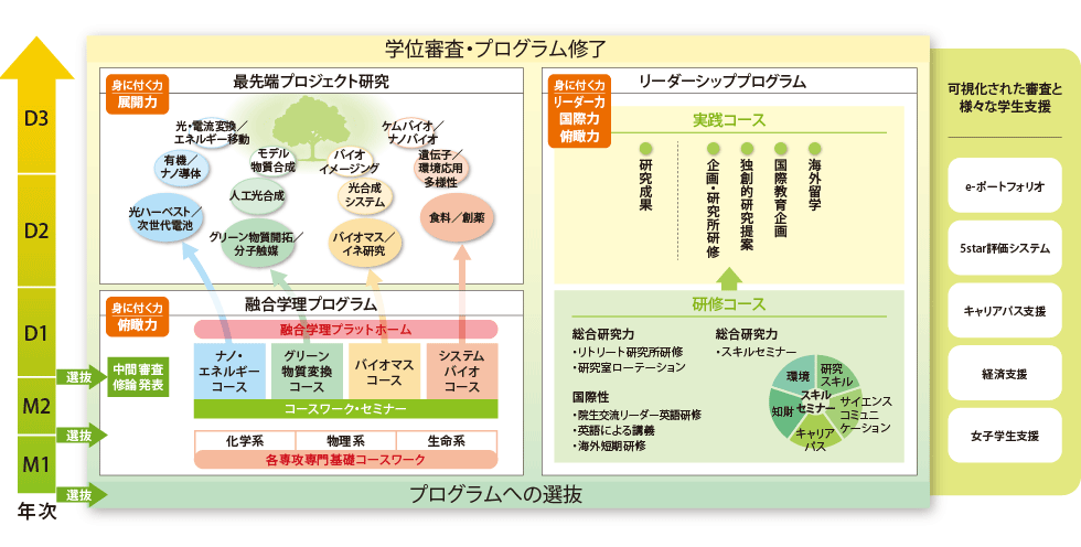 高度な専門性と多様性をキーワードにカリキュラムを展開