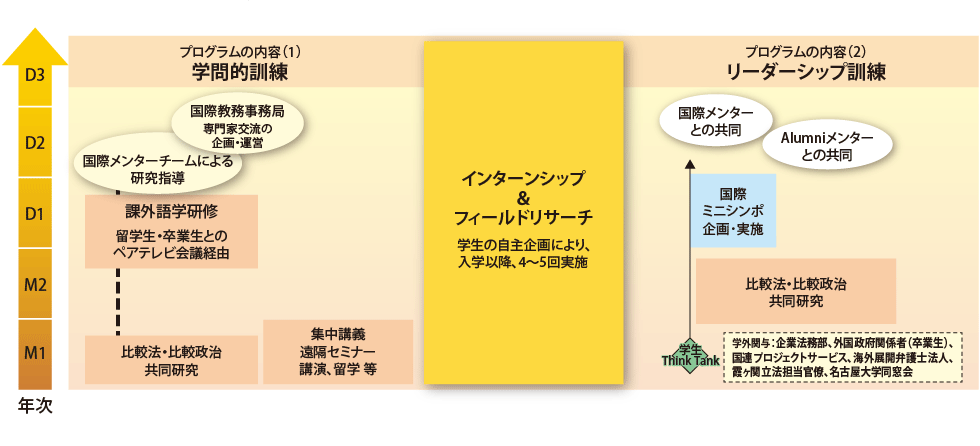 将来の法整備支援事業を担う人材育成を目指す独自のプログラム