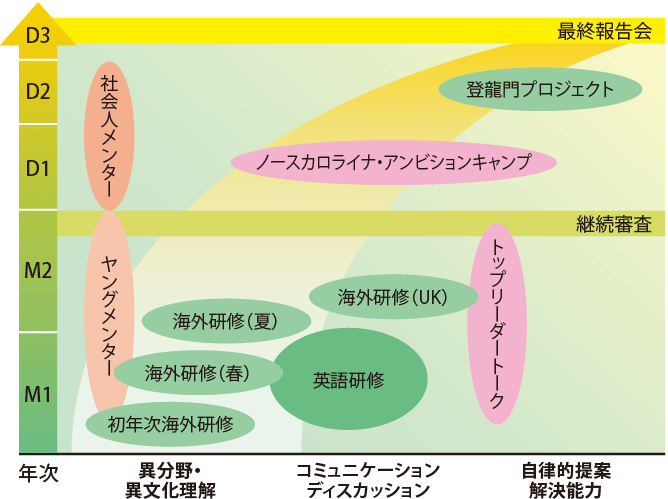 異文化理解から問題解決能力の修得へ段階的に展開