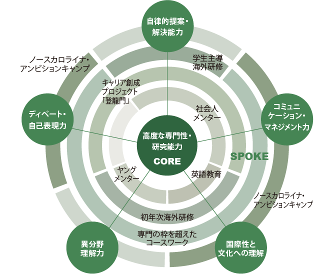 高度な専門性とその活用能力の融合