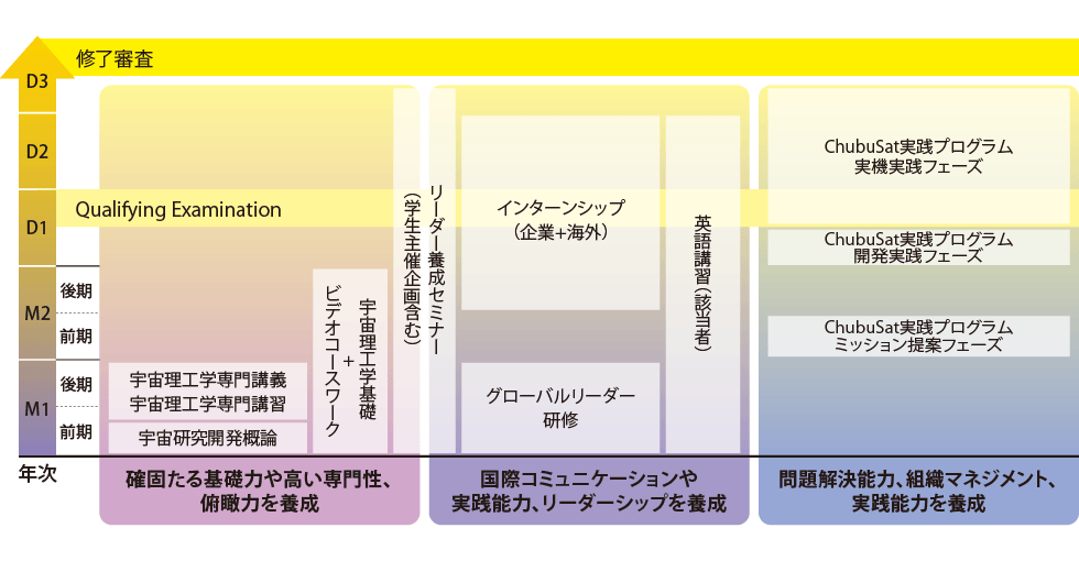 高度な専門性と多様性をキーワードにカリキュラムを展開