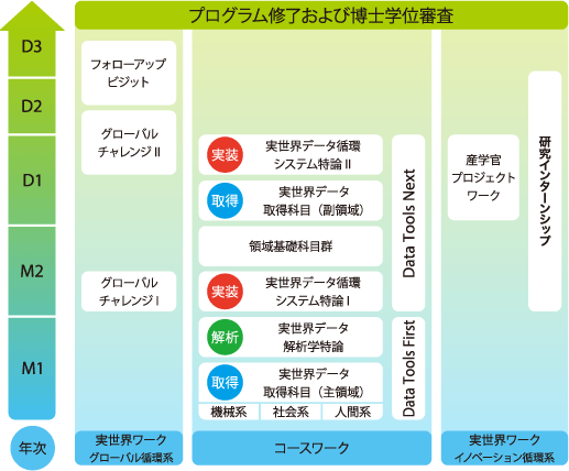 高い専門知識を習得するコースワークと実践力を養う実世界ワーク