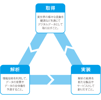 実世界データ循環学の3つの学問