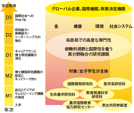 高い専門知識を習得するコースワークと実践力を養う実世界ワーク