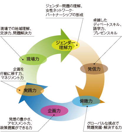 実世界データ循環学の3つの学問